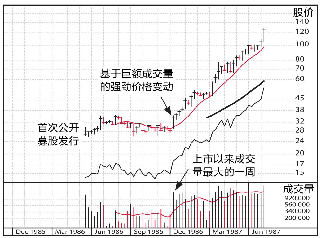 图2-5 微软周线图