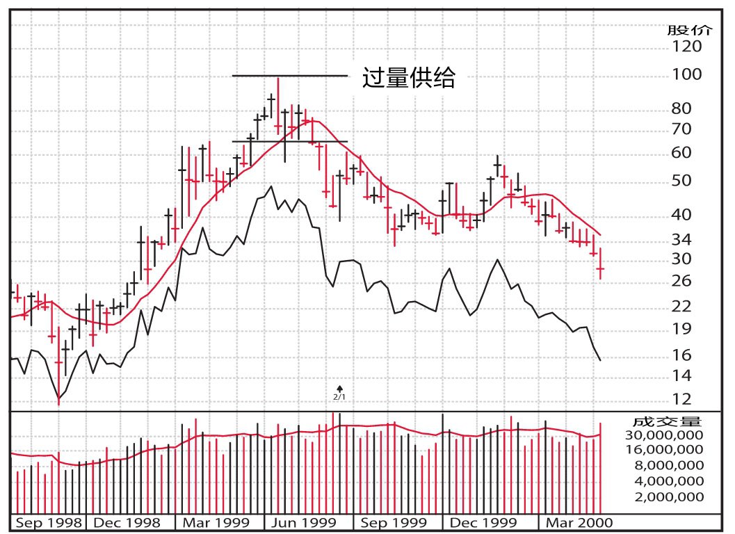 图2-59 至家公司周线图