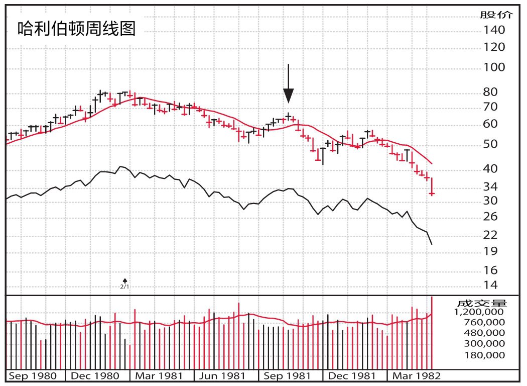 图5-7 B股票:从箭头开始的6个月内下跌了42%