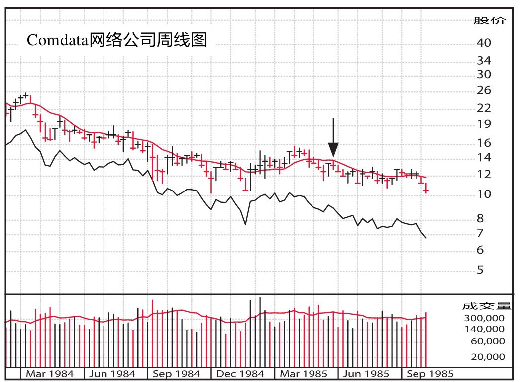 图5-8 C股票:从箭头开始的5个月内下跌了21%