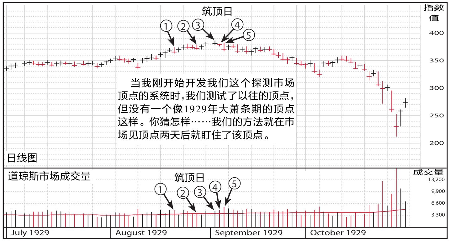 图9-11 1929年道琼斯工业指数市场顶点