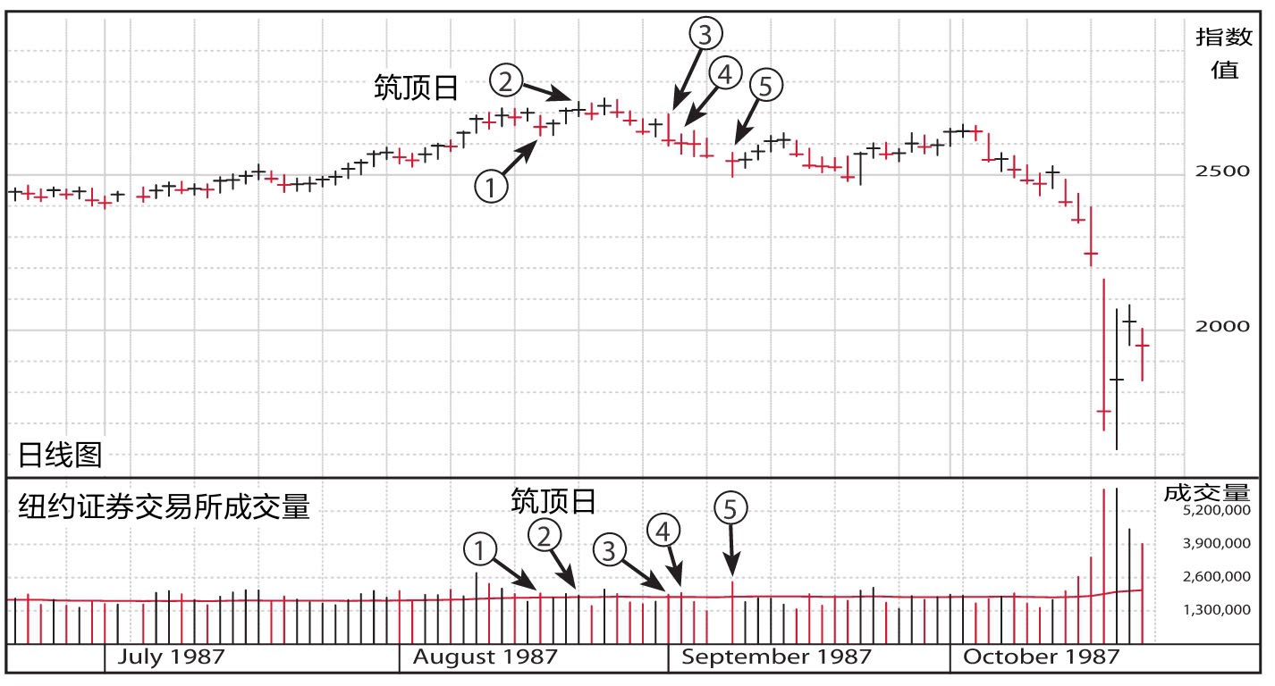图9-4 1987年道琼斯工业指数市场顶点