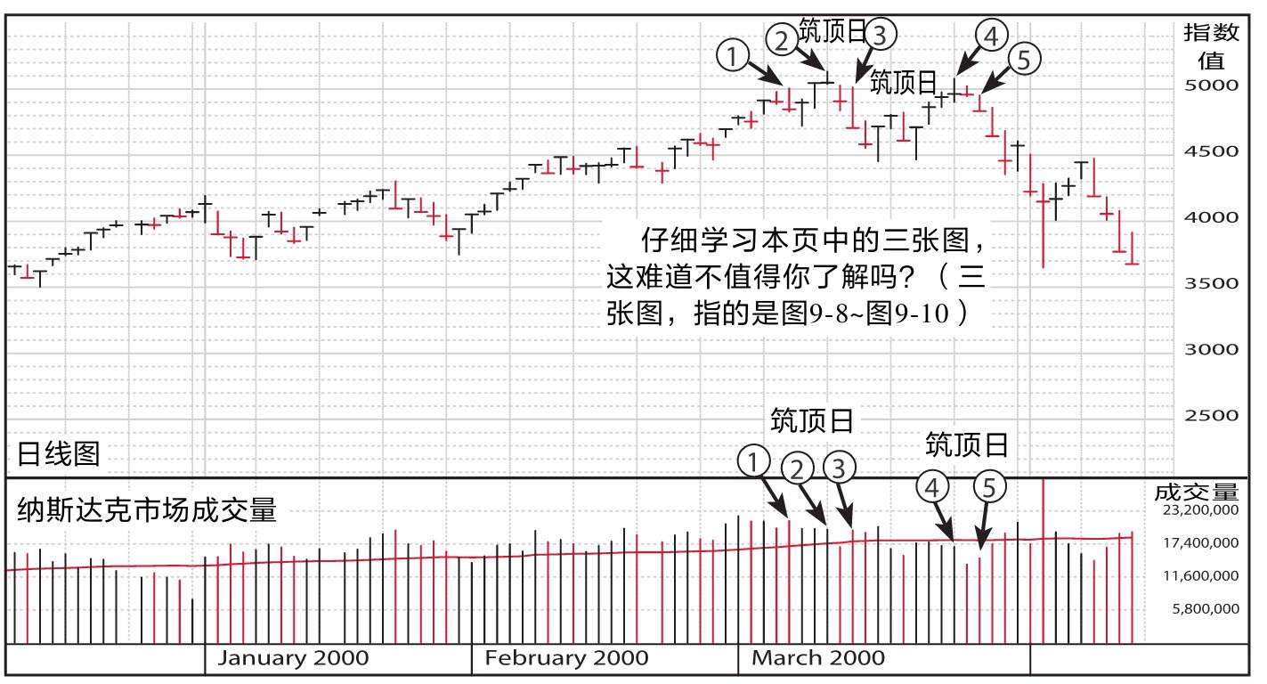 图9-8 2000年3月纳斯达克市场顶点