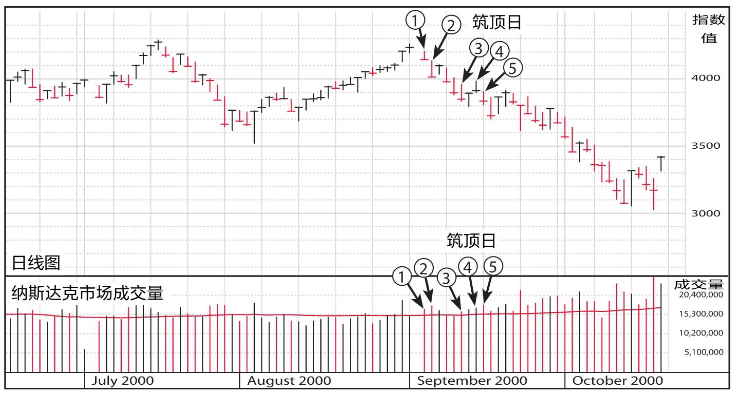 图9-9 2000年9月纳斯达克市场顶点