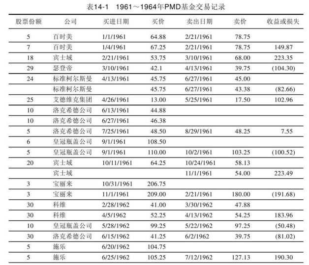 表14-1 1961~1964年PMD基金交易记录(一)