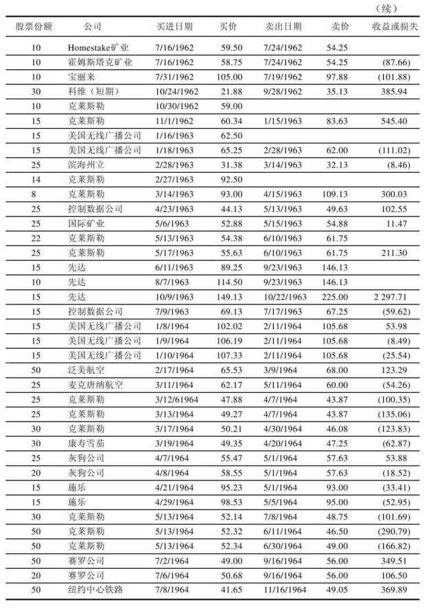 表14-1 1961~1964年PMD基金交易记录(续)