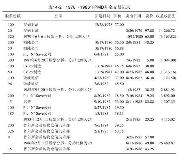 表14-2 1978~1986年PMD基金交易记录