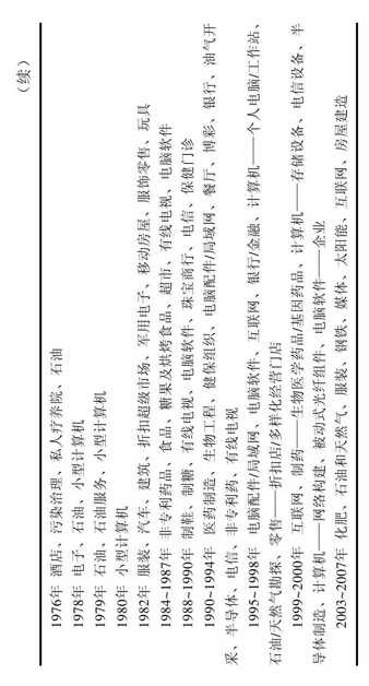 表15-1 1953~2007年牛市领军行业组(续)