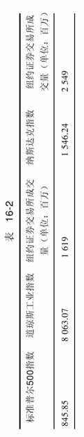 表16-2 头版大盘综述示例