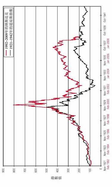 图17-1 1992年2月~2009年3月纳斯达克综合指数走势图与1921年11月~1942年12月道琼斯工业指数走势图比较