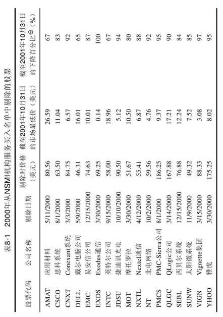表8-1 2000年从NSMI机构服务买入名单中剔除的部分科技股及其截至2001年10月31日的跌幅