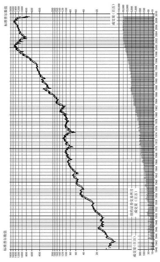 图9-1 1941~2009年的标准普尔指数